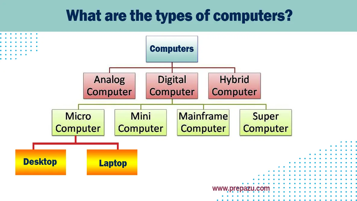 What are the types of computers?